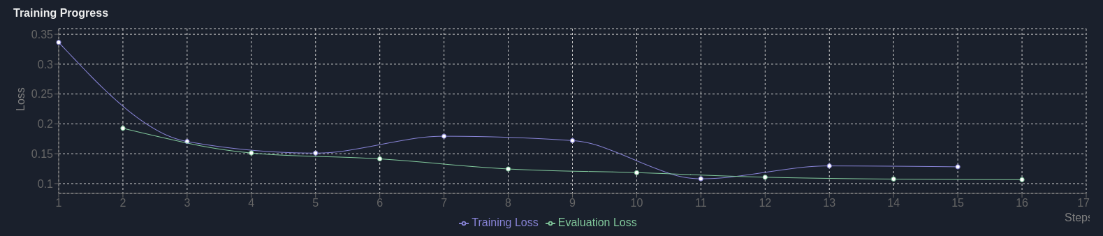 Loss during training